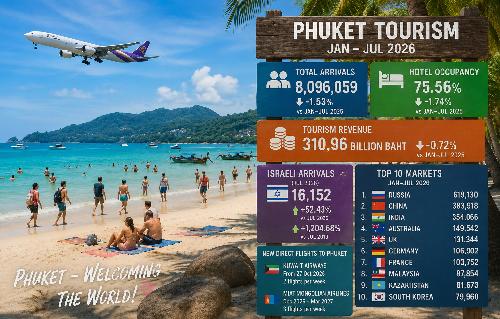 Bild Die neuen Phuket-Zahlen: 8,1 Millionen Gäste und 311 Mrd. THB