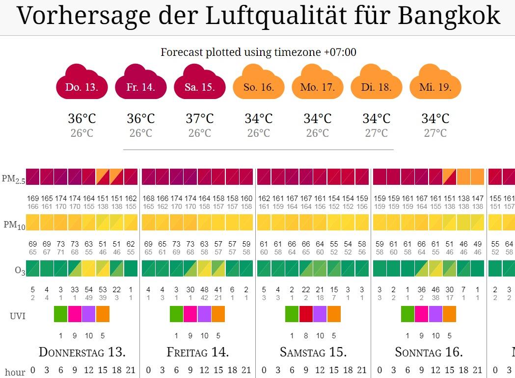 AQI Fenstaub-Vorhersage Bangkok Live